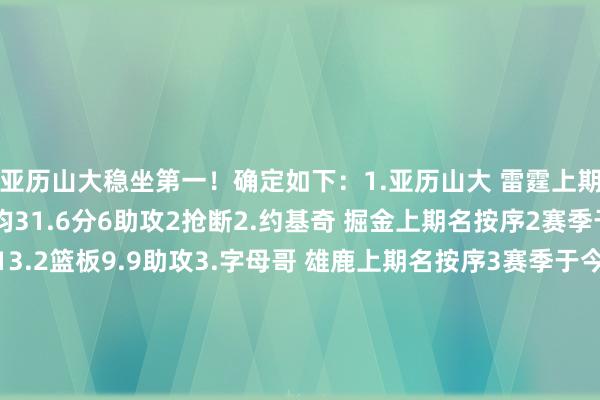 亚历山大稳坐第一！确定如下：1.亚历山大 雷霆上期名按序1赛季于今场均31.6分6助攻2抢断2.约基奇 掘金上期名按序2赛季于今场均30.6分13.2篮板9.9助攻3.字母哥 雄鹿上期名按序3赛季于今场均31.3分11.8篮板6.1助攻4.唐斯 尼克斯上期名按序6赛季于今场均25.4分13.9篮板3.3助攻5.文班亚马 马刺上期名按序4赛季于今场均24.7分10.7篮板4盖帽6-10：6.塔图姆 凯尔特东谈主（上期第5）7.米切尔 骑士（上期第7）8.申京 火箭（上期第10）9.康宁汉姆 活塞（上期提名）10.戴维斯 湖东谈主（上期第9）另外5位提名（按英文名字母轨则）：布伦森 尼克斯（新上榜）杜兰特 太阳（新上榜）詹姆斯 湖东谈主萨博尼斯 国王特雷-杨 老鹰    体育录像/图片